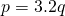 p=3.2q