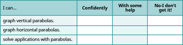 This table has four columns, 3 rows and a header row. The header row labels each column I can, confidently, with some help and no, I don’t get it. The first column has the following statements: graph vertical parabolas, graph horizontal parabolas, solve applications with parabolas. The remaining columns are blank.