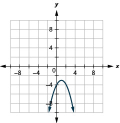 This graph shows a parabola opening downward with vertex (1, negative 3) and y intercept (0, 4).